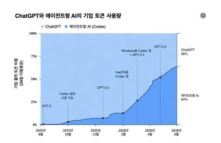 [서울=뉴시스] 오픈AI는 13일 기업의 AI 활용 현황과 선도 기업의 업무 적용 방식을 분석한 보고서 '엔터프라이즈 시그널'을 공개했다. 2026.08.13. (사진=오픈AI 제공) *재판매 및 DB 금지