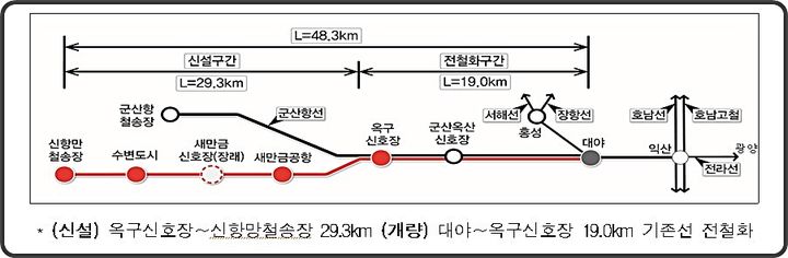 [대전=뉴시스] 새만금항 인입철도 사업 노선도.(사진=철도공단 제공) *재판매 및 DB 금지