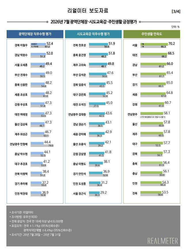 [대전=뉴시스]여론조사 기관 리얼미터의 7월 광역단체장 직무수행 평가 결과. 2026. 08. 13 photo@newsis.com *재판매 및 DB 금지