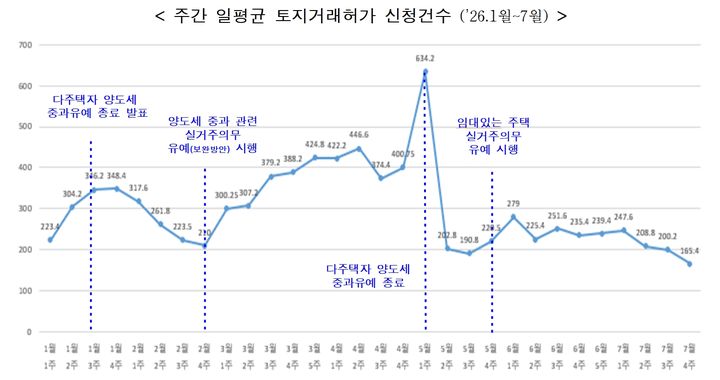 [서울=뉴시스] 주간 일평균 토지거래허가 신청건수. (도표=서울시 제공) 2026.08.14. photo@newsis.com *재판매 및 DB 금지