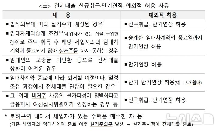 [서울=뉴시스] 부동산 시장 안정을 위한 금융 종합대책 중 전세대출 신규취급·만기연장 예외적 허용 사유.(사진제공=금융위원회) 2026.08.13. photo@newsis.com