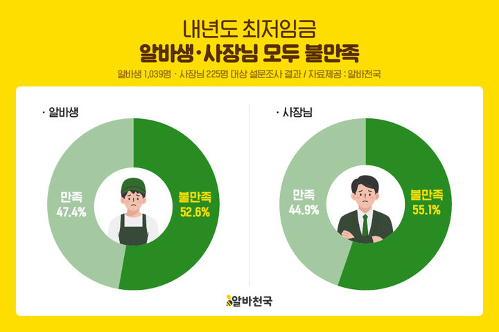 [서울=뉴시스] 알바천국의 '내년도 최저임금 만족도 조사' 결과 (사진=알바천국 제공) 2026.08.14. photo@newsis.com *재판매 및 DB 금지