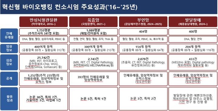 [세종=뉴시스]혁신형 바이오뱅킹 컨소시엄 주요 성과. (사진=질병관리청 국립보건연구원 제공) 2026.08.14. photo@newsis.com *재판매 및 DB 금지