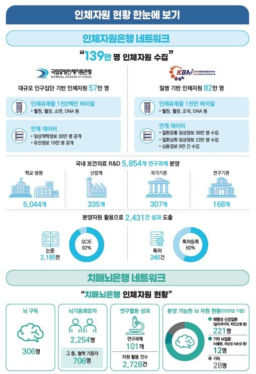 [세종=뉴시스]2025년 국립중앙인체자원은행 주요 성과. (사진=질병관리청 국립보건연구원 제공) 2026.08.14. photo@newsis.com *재판매 및 DB 금지