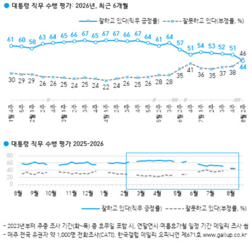 이 대통령 지지율 44%, 취임 후 최저…부정평가 46% 첫 역전[한국갤럽]