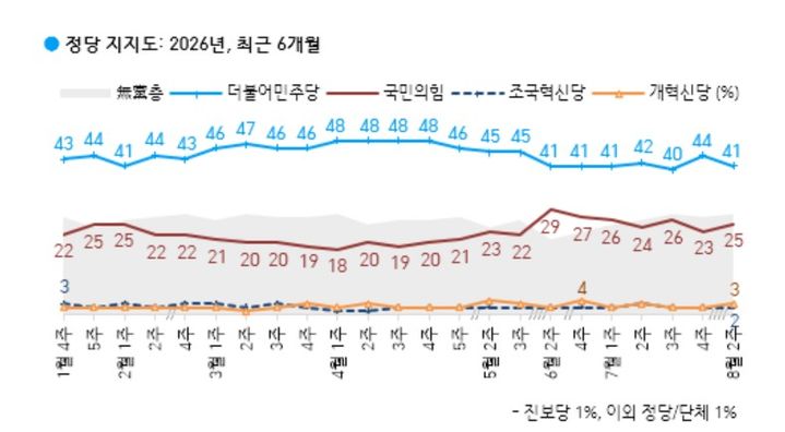 [서울=뉴시스] 여론조사 전문회사 한국갤럽이 지난 11~13일(8월 둘째 주) 전국 만 18세 이상 유권자 1000명을 대상으로 정당 지지도를 조사한 결과 민주당은 41%, 국민의힘은 25%로 집계됐다고 14일 밝혔다. (사진=한국갤럽 제공) *재판매 및 DB 금지