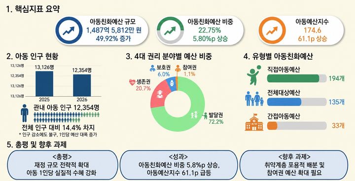 진천군 아동친화에산 분석자료 *재판매 및 DB 금지