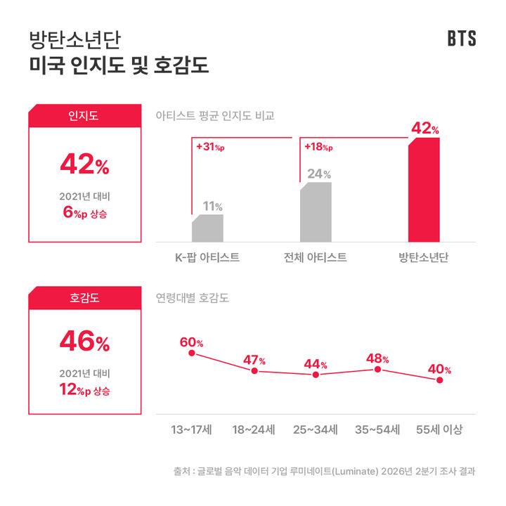 [서울=뉴시스] 방탄소년단 미국 인지도 및 호감도. (사진 = 빅히트 뮤직(하이브) 제공) 2026.08.14. photo@newsis.com *재판매 및 DB 금지