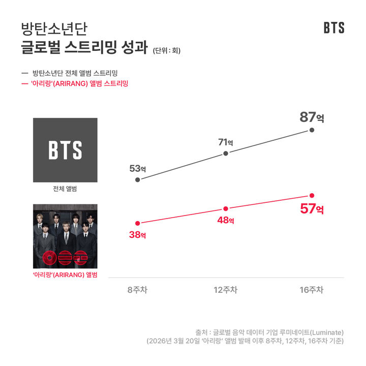 [서울=뉴시스] 방탄소년단 글로벌 스트리밍 성과. (사진 = 빅히트 뮤직(하이브) 제공) 2026.08.14. photo@newsis.com *재판매 및 DB 금지