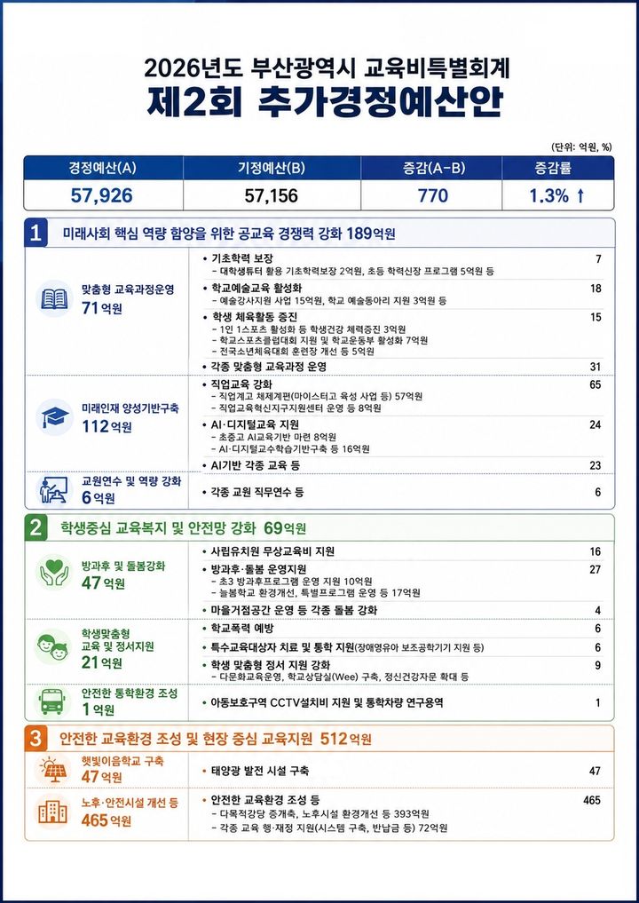 [부산=뉴시스] 부산시교육청은 총 770억원 규모의 올해 제2회 추가경정예산안을 편성했다고 14일 밝혔다. (사진=부산교육청 제공) 2026.08.14. photo@newsis.com *재판매 및 DB 금지