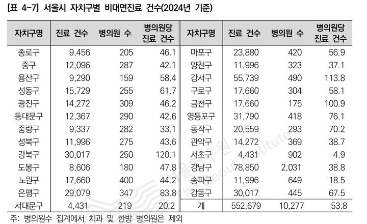[서울=뉴시스] 서울시 자치구별 비대면 진료 건수. (표=서울연구원 제공) 2026.08.17. photo@newsis.com *재판매 및 DB 금지