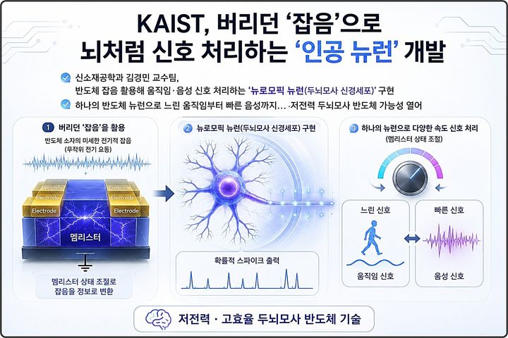 [대전=뉴시스] KAIST 신소재공학과 김경민 교수팀이 반도체에서 없애야 할 것으로 여겨졌던 '잡음'을 정보처리에 활용하는 기술을 개발했다. 연구 모식도.(사진=KAIST 제공) *재판매 및 DB 금지