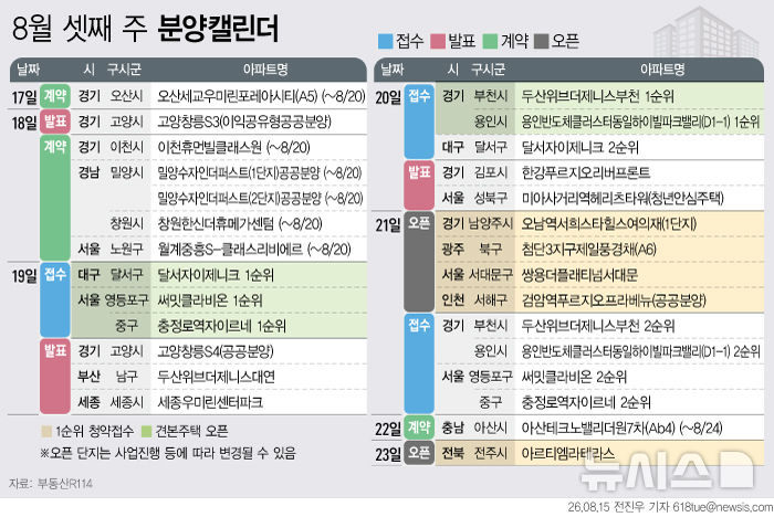 신길동 '써밋클라비온'·중림동 '충정로역자이르네' 출격[분양캘린더]