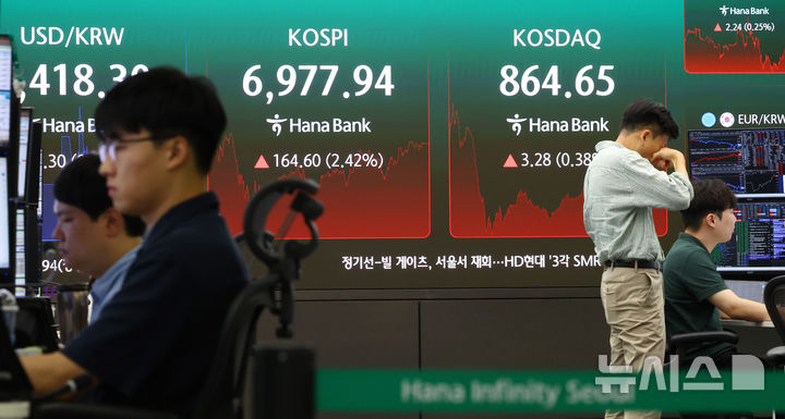 [서울=뉴시스] 전신 기자 = 코스피가 전날 대비 164.60포인트(2.42%) 상승한 6977.94로 마감한 14일 서울 중구 하나은행 딜링룸 전광판에 코스피 등이 표시돼 있다. 2026.08.14. photo1006@newsis.com