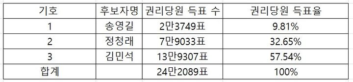 [표]민주당 당대표·최고위원 경선 전남광주·전북 권리당원 투표 결과