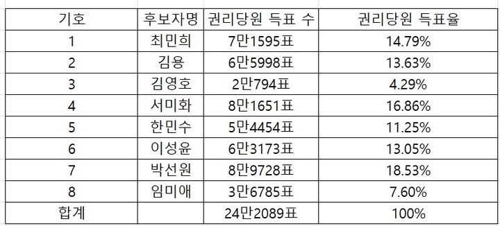 [표]민주당 당대표·최고위원 경선 전남광주·전북 권리당원 투표 결과