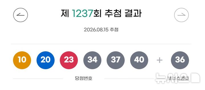 [서울=뉴시스]15일 제1237회 동행복권 로또 추첨 결과 10, 20, 23, 34, 37, 40이 1등 당첨 번호로 결정됐다. 2등 보너스 번호는 36이다. (사진=동행복권 홈페이지) 2026.08.15. photo@newsis.com *재판매 및 DB 금지