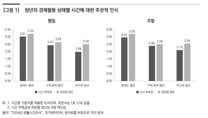 [세종=뉴시스]청년의 경제활동 상태별 시간에 대한 주관적 인식. (사진=한국보건사회연구원 제공) 2026.08.16. photo@newsis.com *재판매 및 DB 금지