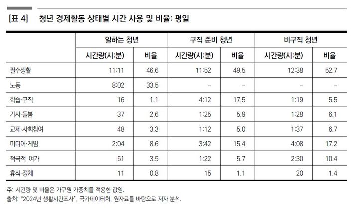 [세종=뉴시스]청년 경제활동 상태별 시간 사용 및 비율: 평일. (사진=한국보건사회연구원 제공) 2026.08.16. photo@newsis.com *재판매 및 DB 금지