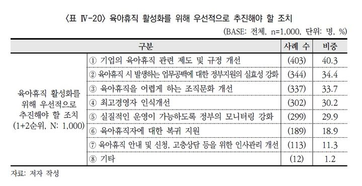 [세종=뉴시스]육아휴직 활성화를 위해 우선적으로 추진해야 할 조치 설문.(사진=저출산고령사회위원회 제공) 2026.08.16. photo@newsis.com *재판매 및 DB 금지
