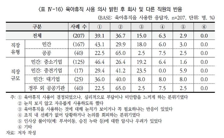 [세종=뉴시스]육아휴직 사용 의사 밝힌 후 회사 및 다른 직원의 반응. (사진=저출산고령사회위원회 제공) 2026.08.16. photo@newsis.com *재판매 및 DB 금지