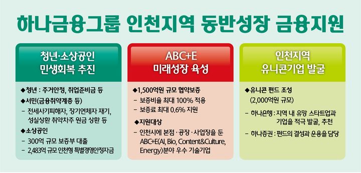 하나금융 "청라 이전으로 10년간 3.4조 경제효과"