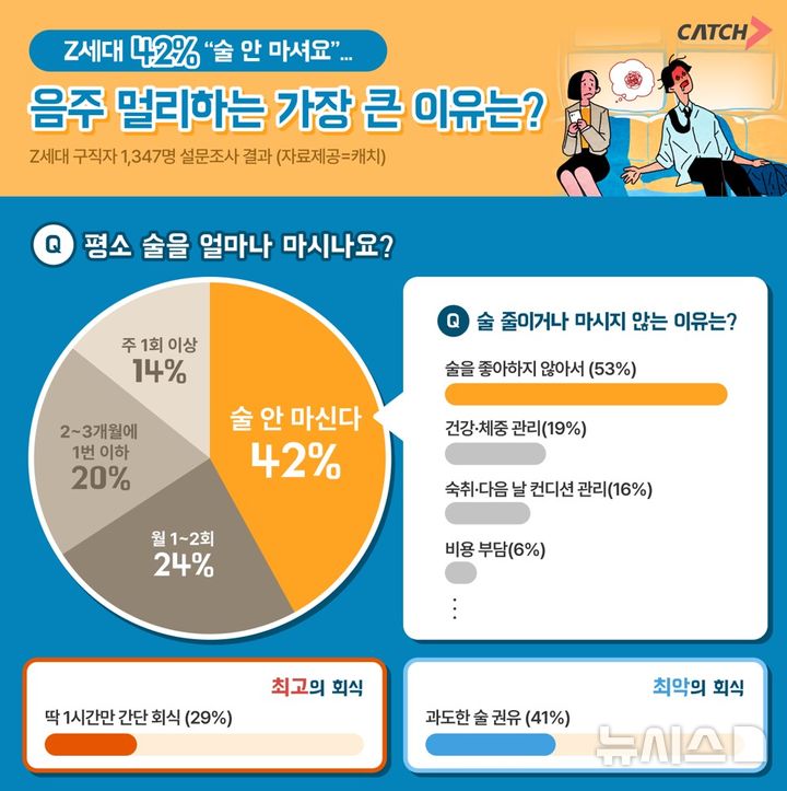 [서울=뉴시스]Z세대 42% "술 안 마십니다"…음주 멀리하는 이유 1위는 (사진 = 진학사 캐치 제공)