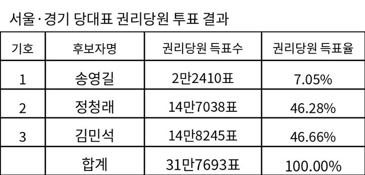 [표]與당대표·최고위원 서울·경기 권리당원 투표 결과