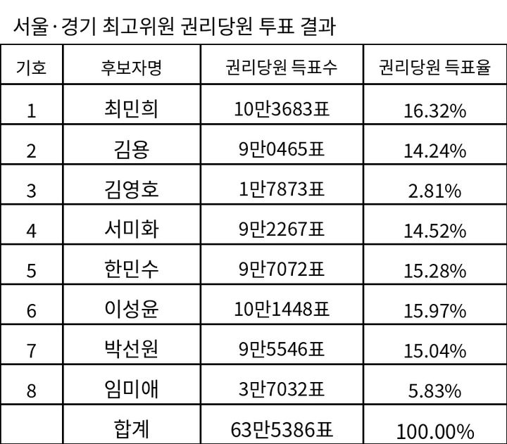 [표]與당대표·최고위원 서울·경기 권리당원 투표 결과