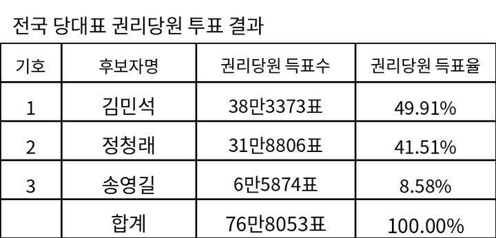 [표]與당대표·최고위원 권역별 권리당원 투표 누계