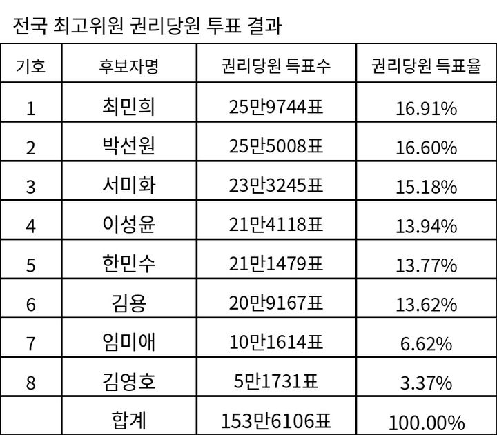 [표]與당대표·최고위원 권역별 권리당원 투표 누계