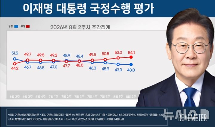 [서울=뉴시스] 8월 2주차 이재명 대통령 국정수행 평가. 사진-리얼미터 캡처) 22026.08.17