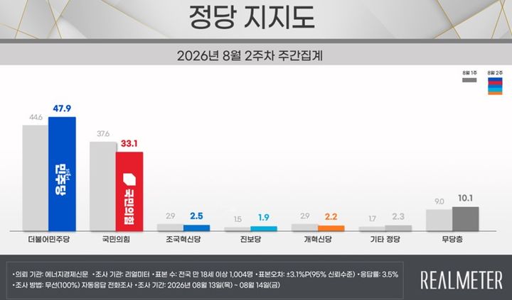 사진=리얼미터 자료 캡쳐. *재판매 및 DB 금지