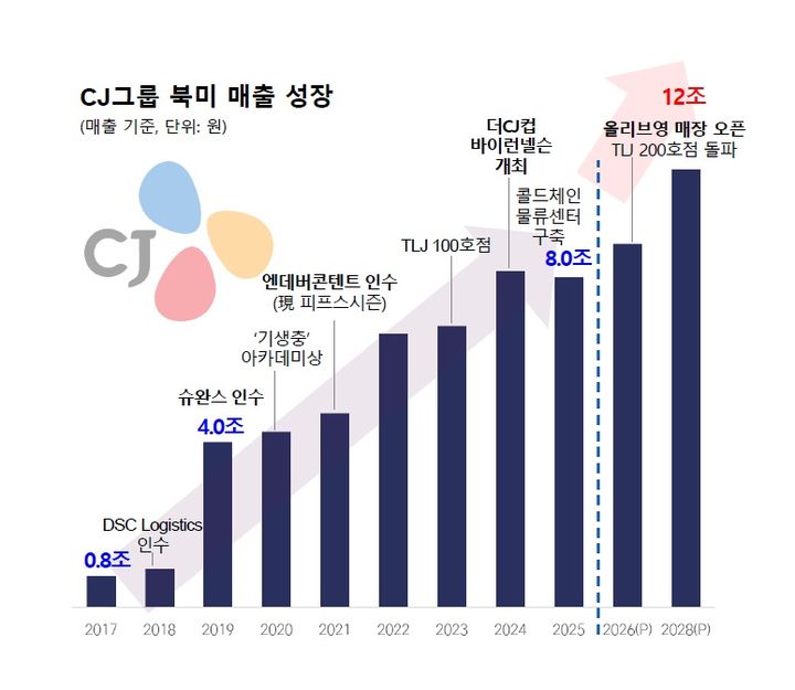CJ그룹 북미 매출 성장 (사진=CJ 제공) *재판매 및 DB 금지