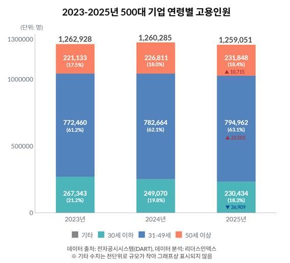[서울=뉴시스] 2023~2025년 500대 기업 연령별 고용인원. (자료=금융감독원 전자공시시스템(DART), 리더스인덱스 제공) photo@newsis.com *재판매 및 DB 금지