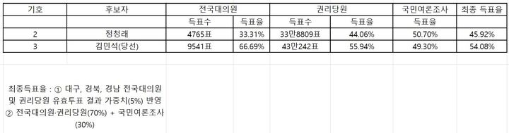 [표]더불어민주당 8·17 전당대회 당대표·최고위원 선거 결과