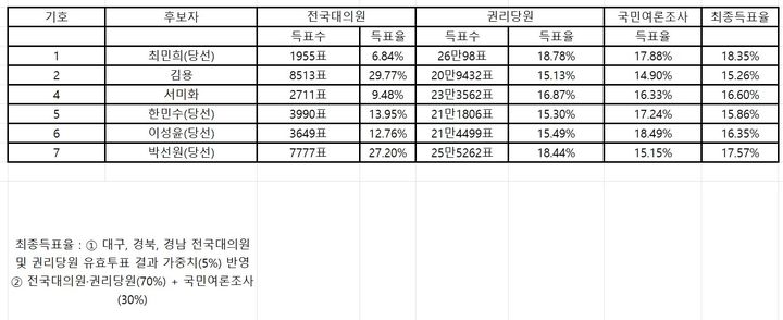 [표]더불어민주당 8·17 전당대회 당대표·최고위원 선거 결과