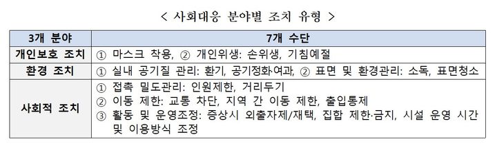 [세종=뉴시스]감염병 위기 사회대응 매뉴얼의 사회대응 분야별 조치 유형. (사진=질병관리청 제공) 2026.08.18. photo@newsis.com *재판매 및 DB 금지