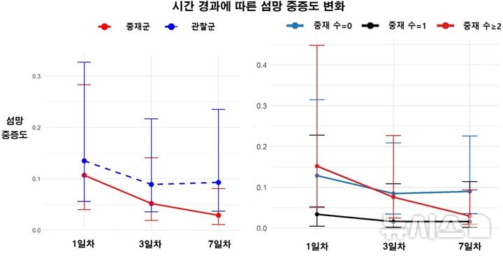 [서울=뉴시스] 통합 관리 프로그램을 적용받은 중재군(빨간선)은 관찰군보다 입원 7일차 섬망 중증도가 더 크게 감소했으며, 여러 중재 요소를 동시에 많이 적용받을수록(빨간선) 입원 7일차 섬망 개선 효과가 더 크게 나타나는 누적 효과가 확인됐다. (사진= 분당서울대병원 제공)