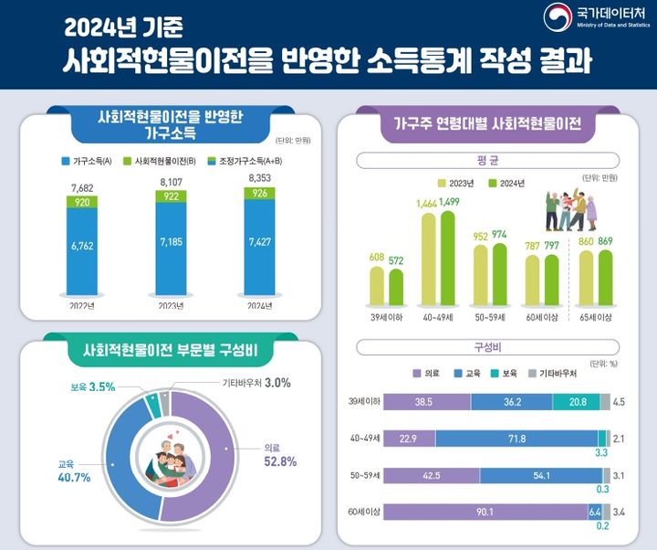 의료·교육 등 현물복지 연 926만원…가구소득의 12.5%