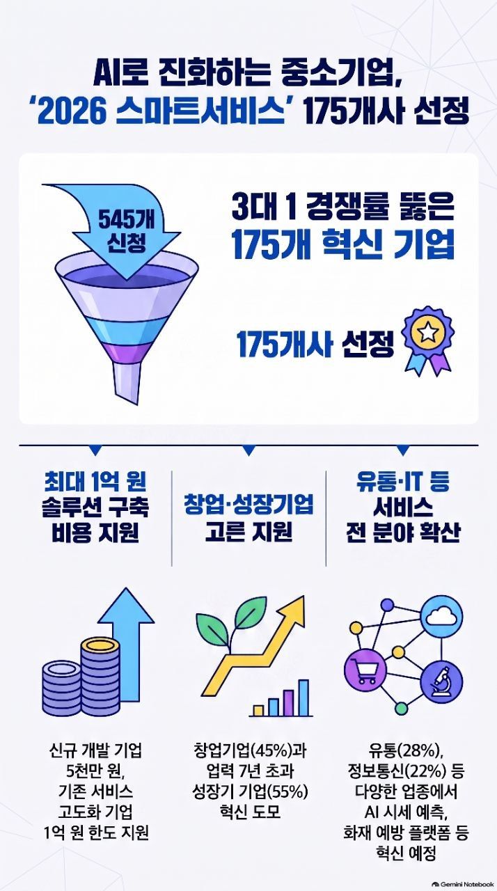 [서울=뉴시스] 2026 중소기업 스마트서비스 사업. (사진=중소벤처기업부 제공) 2026.08.18. phooto@newsis.com *재판매 및 DB 금지