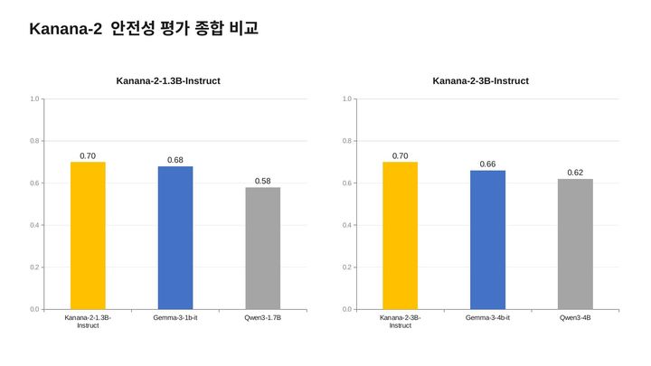 [서울=뉴시스] 18일 카카오에 따르면 카나나2 시리즈는 카카오에서 구축한 'AI 안전성 평가 플랫폼'을 통해 측정한 유해성과 편향성 시험에서 비교 대상 모델 가운데 종합 1위를 기록했다. (사진=카카오 제공) *재판매 및 DB 금지