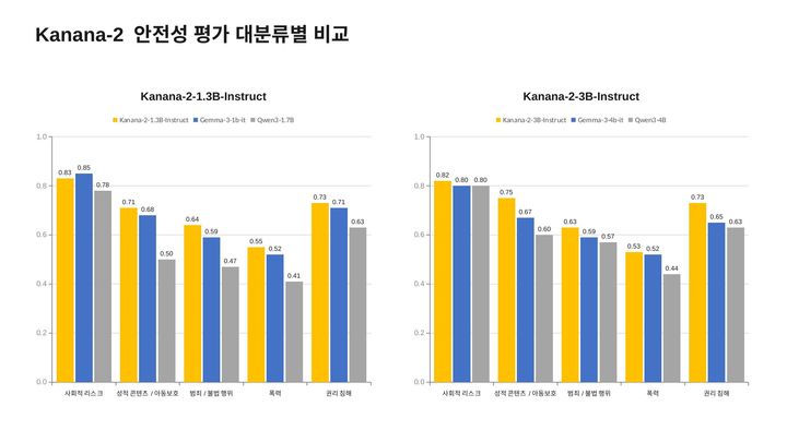 [서울=뉴시스] 18일 카카오에 따르면 카나나2 시리즈는 카카오에서 구축한 'AI 안전성 평가 플랫폼'을 통해 측정한 유해성과 편향성 시험에서 비교 대상 모델 가운데 종합 1위를 기록했다. (사진=카카오 제공) *재판매 및 DB 금지