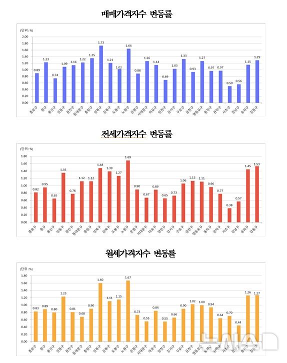 [서울=뉴시스] 서울 25개구별 주택종합 매매·전세·월세가격 변동률 그래프. (자료= 한국부동산원 제공) photo@newsis.com