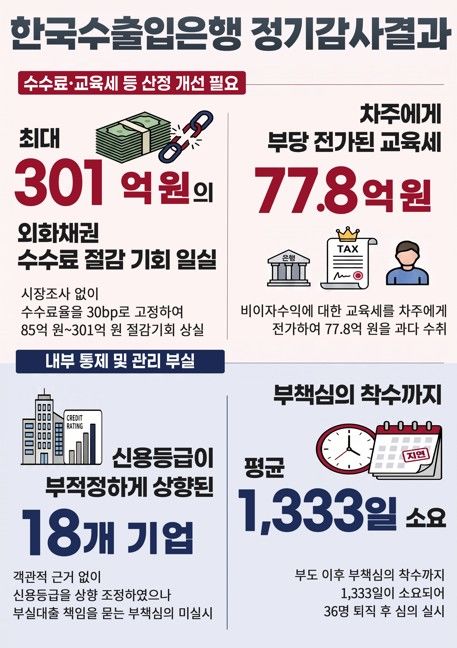 [서울=뉴시스]인포그래픽.(감사원 제공) *재판매 및 DB 금지