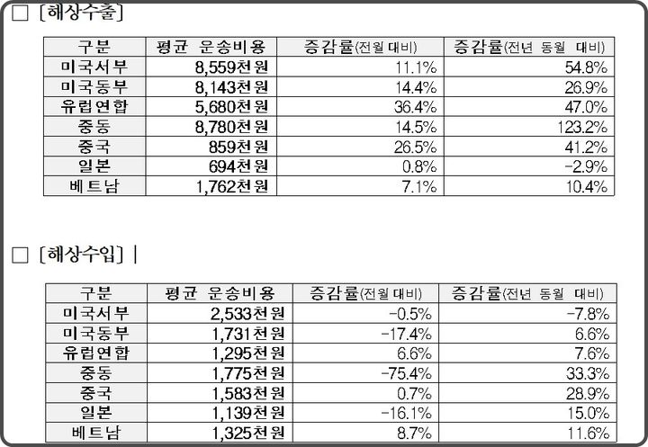 [대전=뉴시스] 2026년 7월 해상수출·입 운송비용 현황.(사진=관세청 제공) *재판매 및 DB 금지
