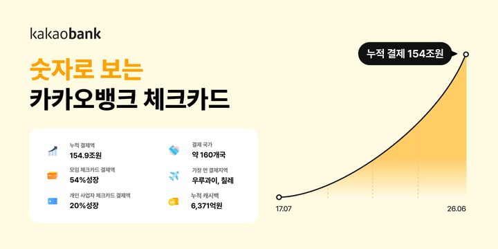 카카오뱅크, 체크카드 누적 결제 154조 돌파