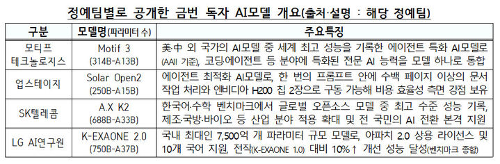 [서울=뉴시스]독자 AI 파운데이션 모델 2차 단계평가에서 각 정예팀이 공개한 모델 개요. (사진=과기정통부 제공) *재판매 및 DB 금지