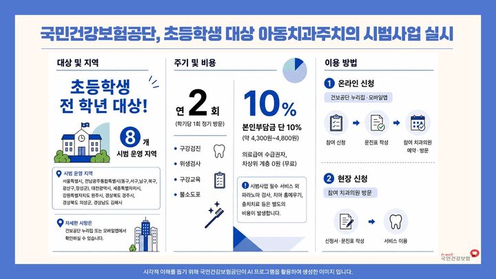 [세종=뉴시스]아동치과주치의 시범사업 인포그래픽(AI 생성 이미지). (사진=국민건강보험공단 제공) 2026.08.18. photo@newsis.com *재판매 및 DB 금지