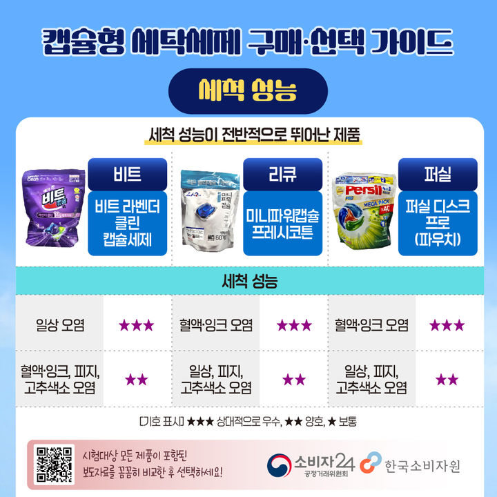 [서울=뉴시스] 캡슐형 세탁세제 품질비교 결과 세척 성능에 따른 구매 가이드. (사진=한국소비자원 제공) *재판매 및 DB 금지
